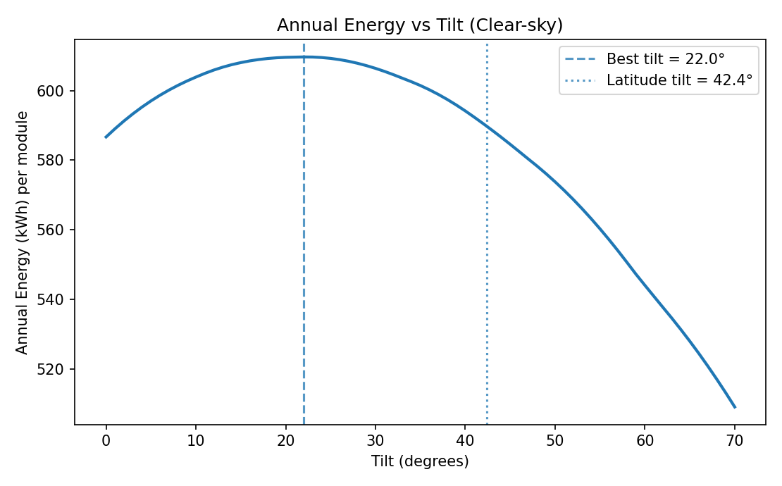 Smart City Solutions